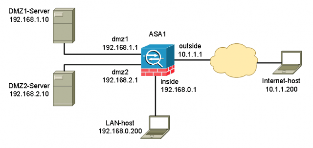 Cisco ASA DMZ Configuration Example – IT Network Consulting | Design ...