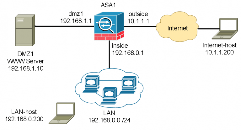 Basic Cisco ASA 5506-x Configuration Example (4) – IT Network ...