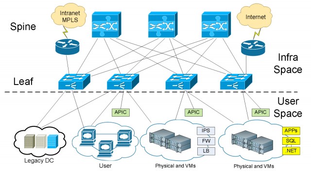  What Is Cisco ACI Fabric 2022 