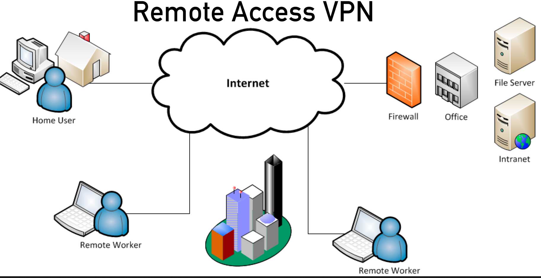 vpn IT Network Consulting Design, Deploy and Support San Diego